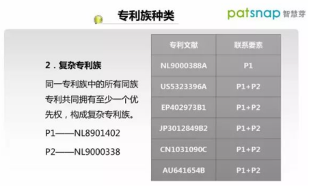 专利族种类 专利族种类