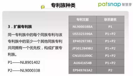 专利族种类 专利族种类