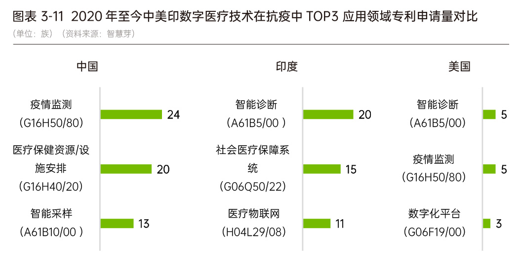 1658816476190762.jpg 图3-数字医药技术专利对比.jpg
