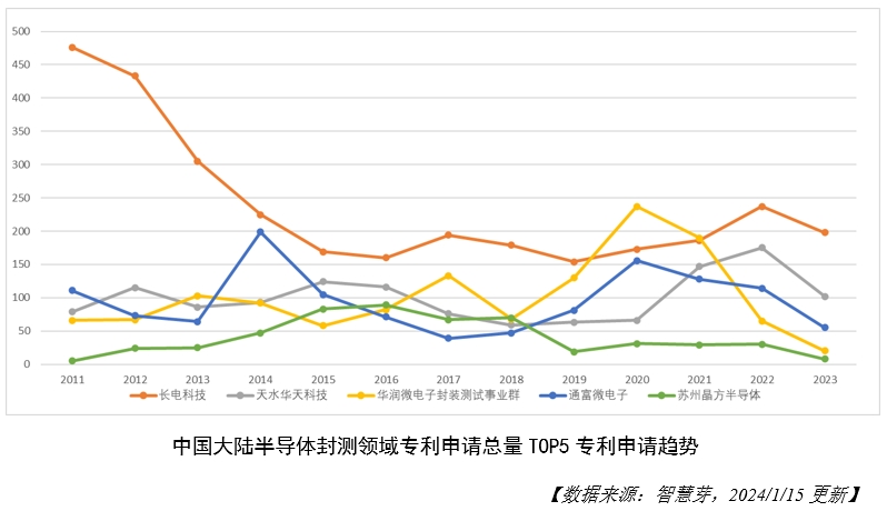 1706600585465383.png 图2-专利申请总量TOP5专利申请趋势.png