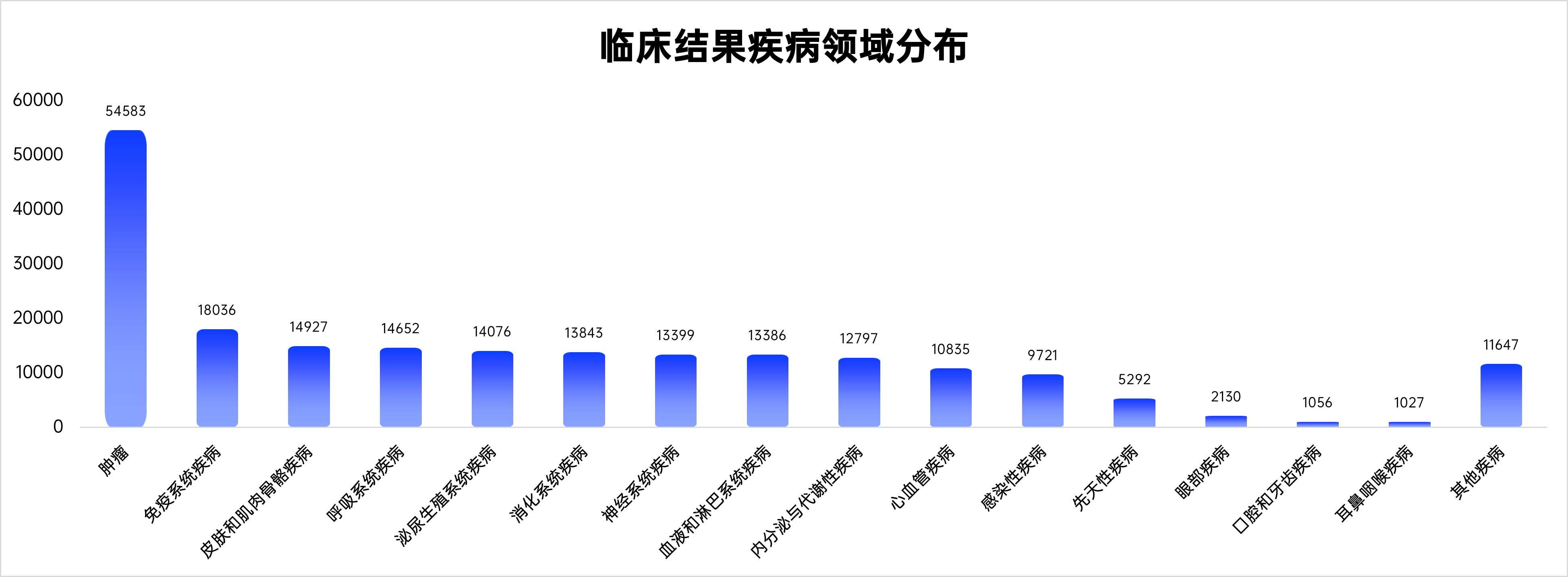 1709707021957762.png 临床结果疾病领域分布.png